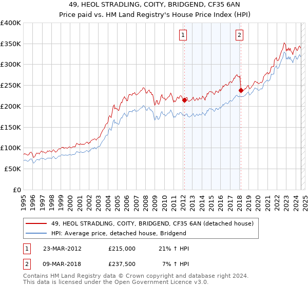 49, HEOL STRADLING, COITY, BRIDGEND, CF35 6AN: Price paid vs HM Land Registry's House Price Index