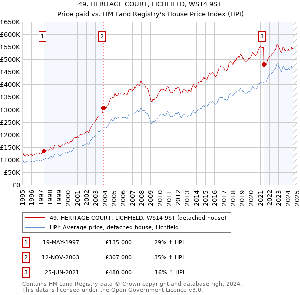 49, HERITAGE COURT, LICHFIELD, WS14 9ST: Price paid vs HM Land Registry's House Price Index