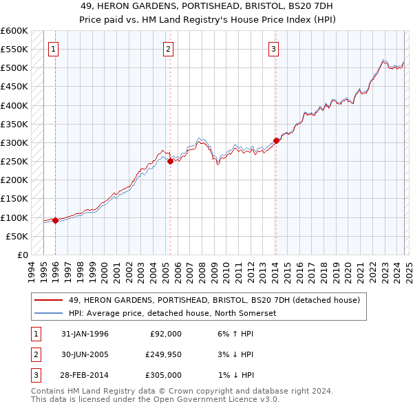 49, HERON GARDENS, PORTISHEAD, BRISTOL, BS20 7DH: Price paid vs HM Land Registry's House Price Index