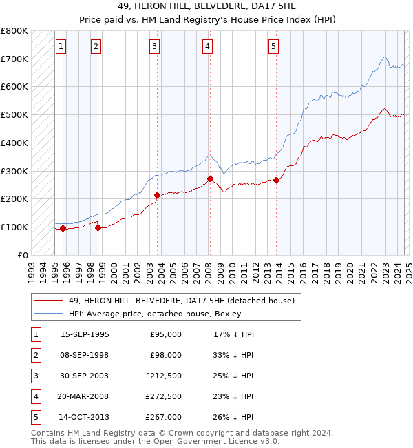 49, HERON HILL, BELVEDERE, DA17 5HE: Price paid vs HM Land Registry's House Price Index