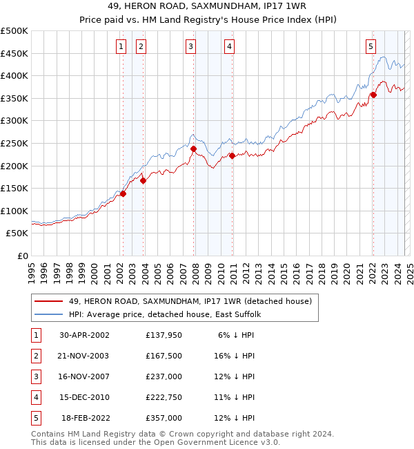 49, HERON ROAD, SAXMUNDHAM, IP17 1WR: Price paid vs HM Land Registry's House Price Index