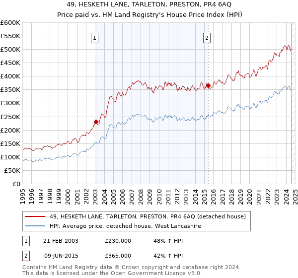 49, HESKETH LANE, TARLETON, PRESTON, PR4 6AQ: Price paid vs HM Land Registry's House Price Index