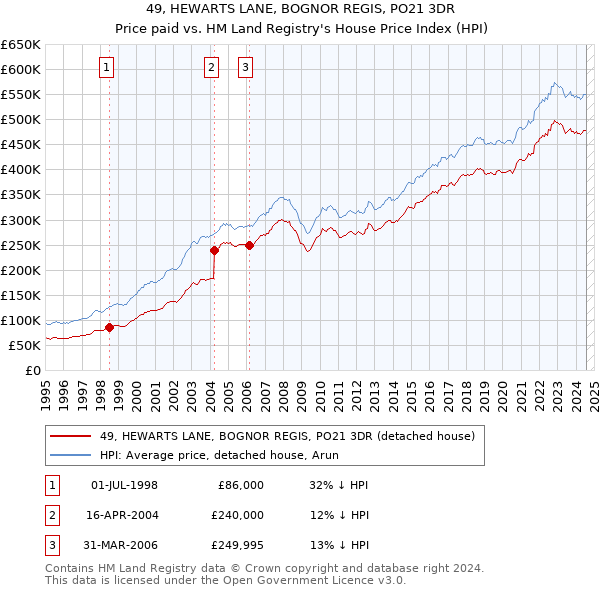 49, HEWARTS LANE, BOGNOR REGIS, PO21 3DR: Price paid vs HM Land Registry's House Price Index