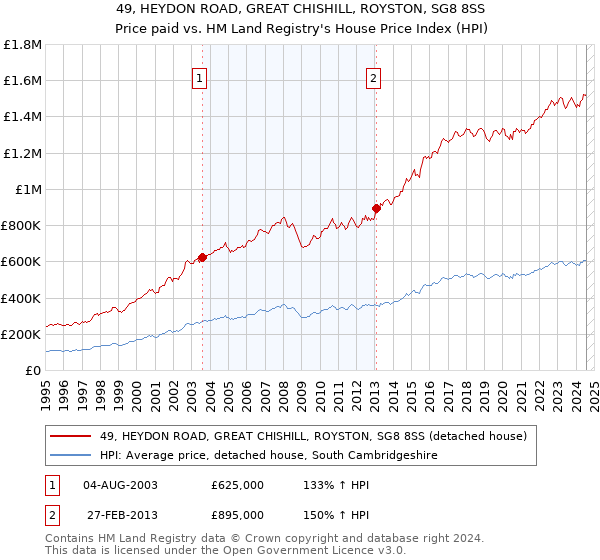 49, HEYDON ROAD, GREAT CHISHILL, ROYSTON, SG8 8SS: Price paid vs HM Land Registry's House Price Index