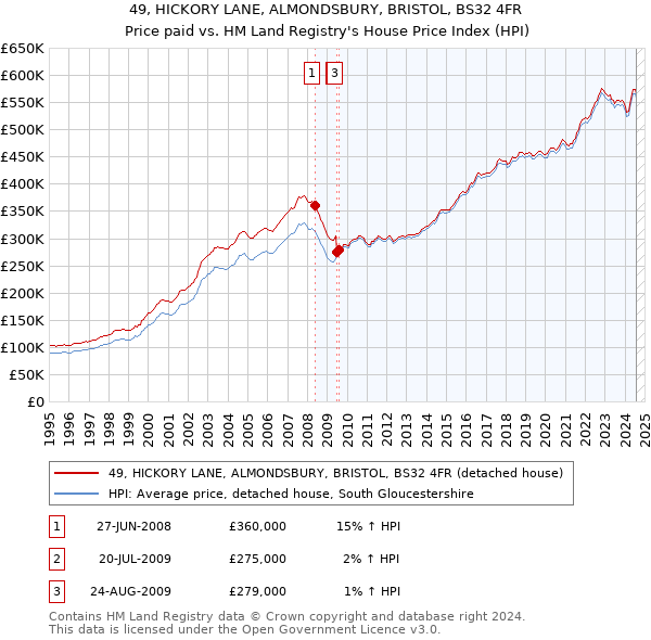 49, HICKORY LANE, ALMONDSBURY, BRISTOL, BS32 4FR: Price paid vs HM Land Registry's House Price Index