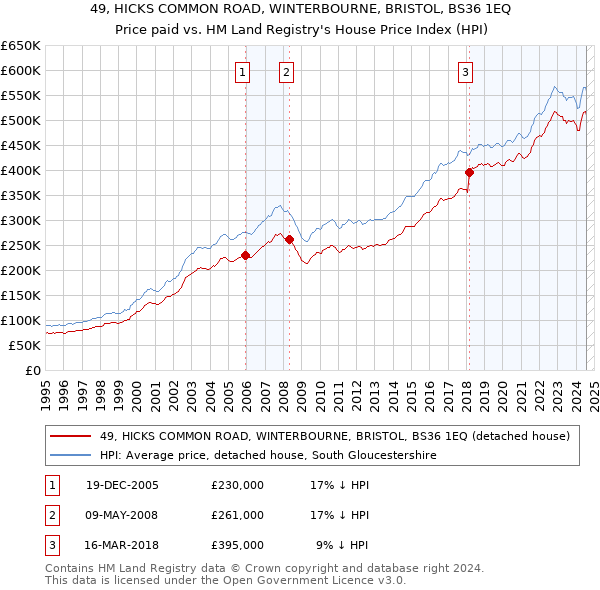 49, HICKS COMMON ROAD, WINTERBOURNE, BRISTOL, BS36 1EQ: Price paid vs HM Land Registry's House Price Index