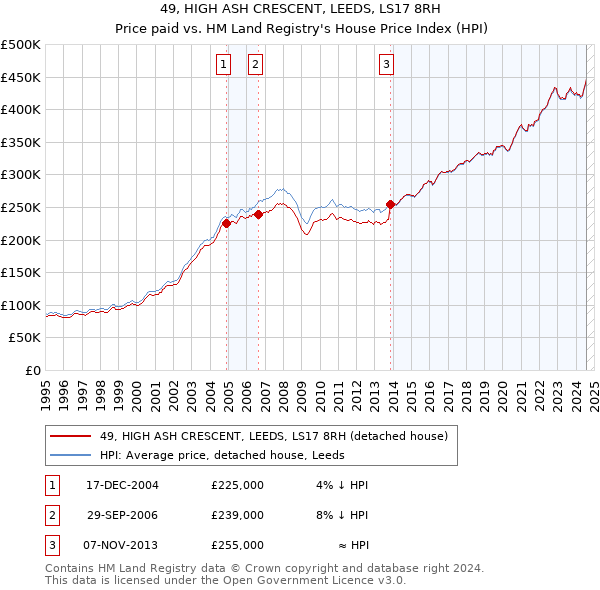 49, HIGH ASH CRESCENT, LEEDS, LS17 8RH: Price paid vs HM Land Registry's House Price Index