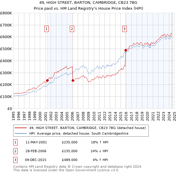 49, HIGH STREET, BARTON, CAMBRIDGE, CB23 7BG: Price paid vs HM Land Registry's House Price Index