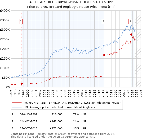 49, HIGH STREET, BRYNGWRAN, HOLYHEAD, LL65 3PP: Price paid vs HM Land Registry's House Price Index