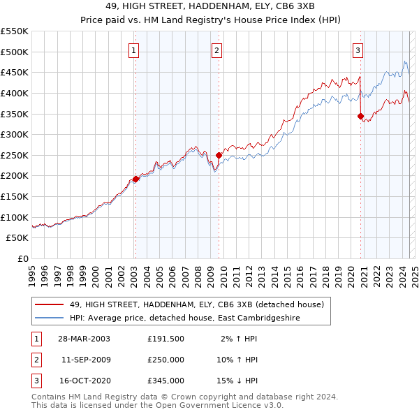 49, HIGH STREET, HADDENHAM, ELY, CB6 3XB: Price paid vs HM Land Registry's House Price Index