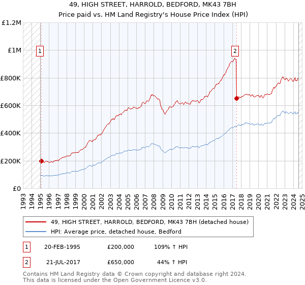 49, HIGH STREET, HARROLD, BEDFORD, MK43 7BH: Price paid vs HM Land Registry's House Price Index