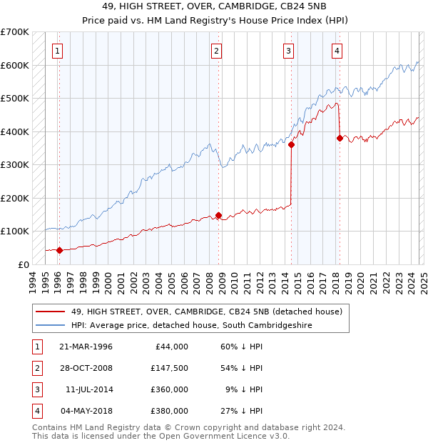 49, HIGH STREET, OVER, CAMBRIDGE, CB24 5NB: Price paid vs HM Land Registry's House Price Index