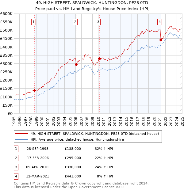 49, HIGH STREET, SPALDWICK, HUNTINGDON, PE28 0TD: Price paid vs HM Land Registry's House Price Index