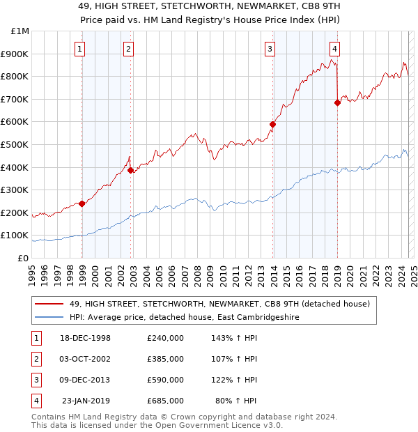 49, HIGH STREET, STETCHWORTH, NEWMARKET, CB8 9TH: Price paid vs HM Land Registry's House Price Index