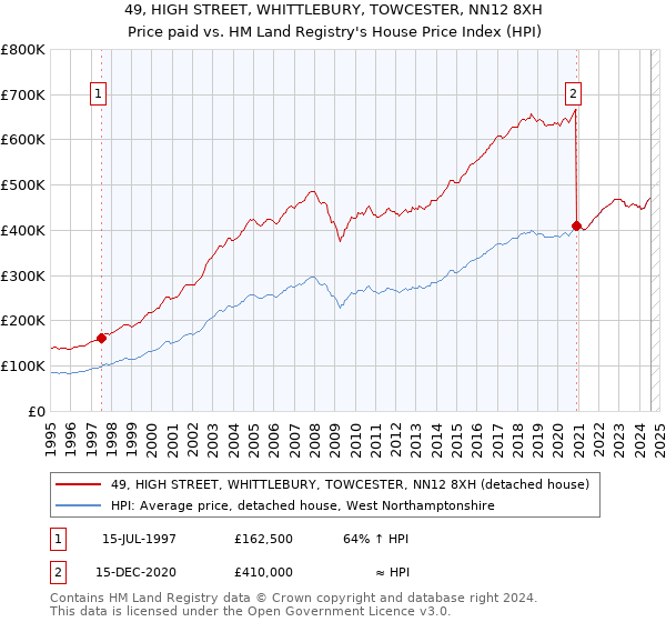 49, HIGH STREET, WHITTLEBURY, TOWCESTER, NN12 8XH: Price paid vs HM Land Registry's House Price Index