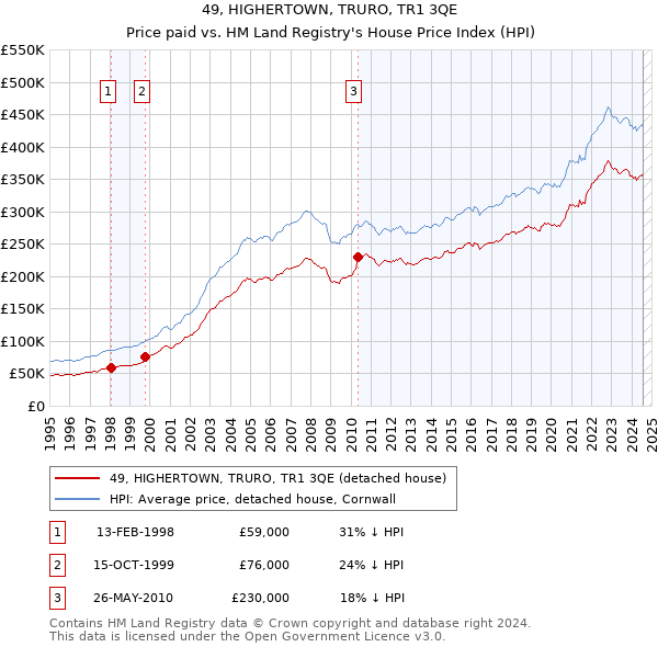 49, HIGHERTOWN, TRURO, TR1 3QE: Price paid vs HM Land Registry's House Price Index