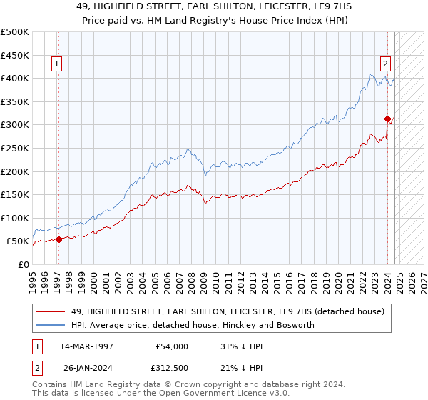 49, HIGHFIELD STREET, EARL SHILTON, LEICESTER, LE9 7HS: Price paid vs HM Land Registry's House Price Index