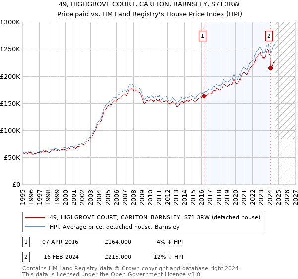 49, HIGHGROVE COURT, CARLTON, BARNSLEY, S71 3RW: Price paid vs HM Land Registry's House Price Index