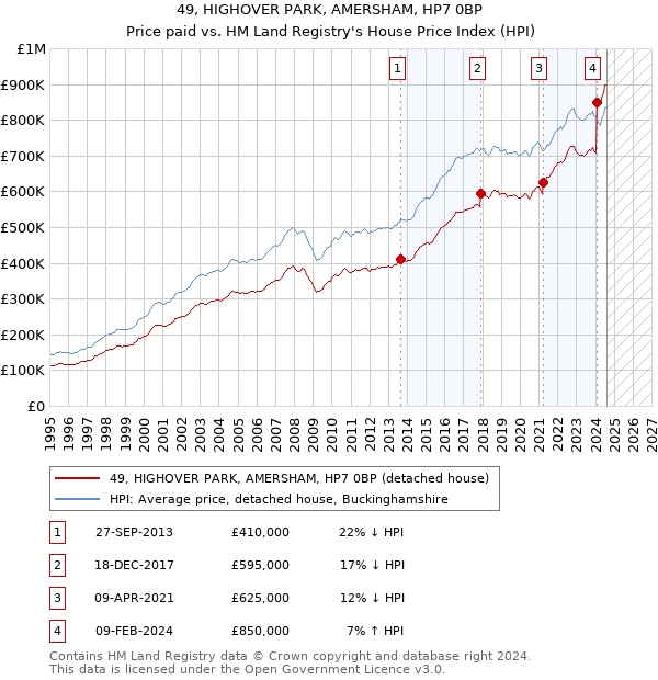 49, HIGHOVER PARK, AMERSHAM, HP7 0BP: Price paid vs HM Land Registry's House Price Index