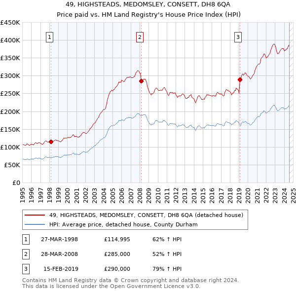 49, HIGHSTEADS, MEDOMSLEY, CONSETT, DH8 6QA: Price paid vs HM Land Registry's House Price Index