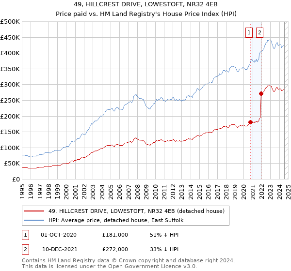 49, HILLCREST DRIVE, LOWESTOFT, NR32 4EB: Price paid vs HM Land Registry's House Price Index