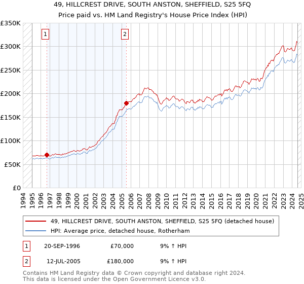 49, HILLCREST DRIVE, SOUTH ANSTON, SHEFFIELD, S25 5FQ: Price paid vs HM Land Registry's House Price Index