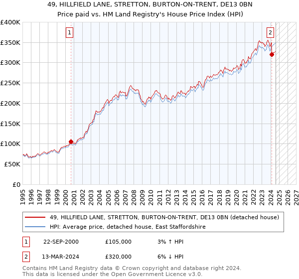 49, HILLFIELD LANE, STRETTON, BURTON-ON-TRENT, DE13 0BN: Price paid vs HM Land Registry's House Price Index