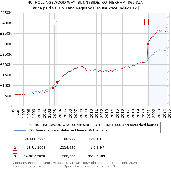 49, HOLLINGSWOOD WAY, SUNNYSIDE, ROTHERHAM, S66 3ZN: Price paid vs HM Land Registry's House Price Index