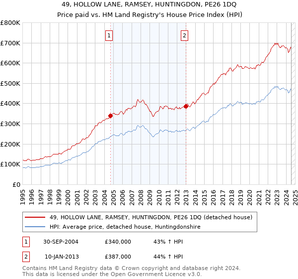 49, HOLLOW LANE, RAMSEY, HUNTINGDON, PE26 1DQ: Price paid vs HM Land Registry's House Price Index