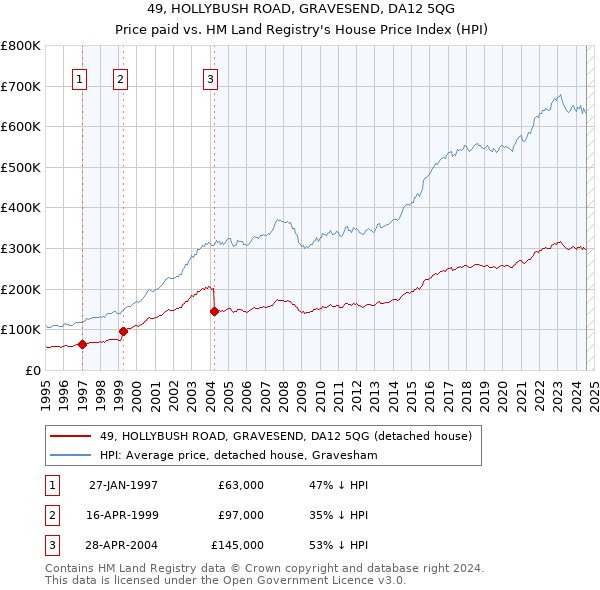 49, HOLLYBUSH ROAD, GRAVESEND, DA12 5QG: Price paid vs HM Land Registry's House Price Index