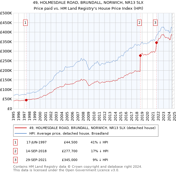 49, HOLMESDALE ROAD, BRUNDALL, NORWICH, NR13 5LX: Price paid vs HM Land Registry's House Price Index
