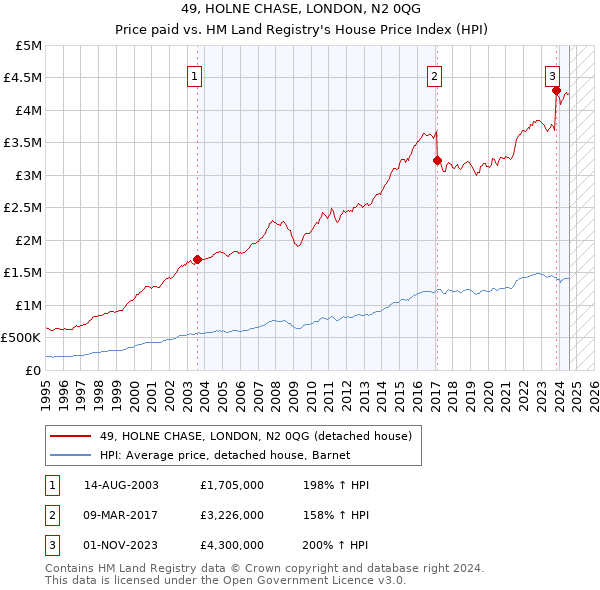 49, HOLNE CHASE, LONDON, N2 0QG: Price paid vs HM Land Registry's House Price Index