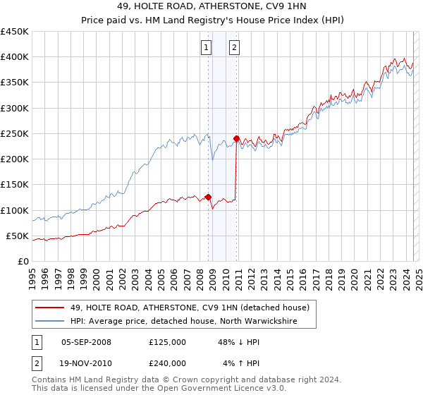 49, HOLTE ROAD, ATHERSTONE, CV9 1HN: Price paid vs HM Land Registry's House Price Index