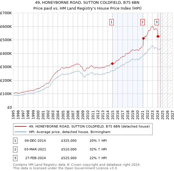 49, HONEYBORNE ROAD, SUTTON COLDFIELD, B75 6BN: Price paid vs HM Land Registry's House Price Index