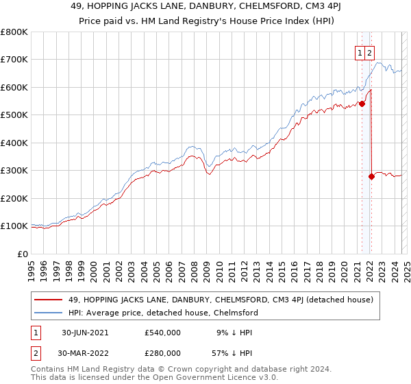 49, HOPPING JACKS LANE, DANBURY, CHELMSFORD, CM3 4PJ: Price paid vs HM Land Registry's House Price Index