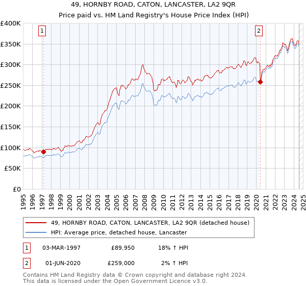 49, HORNBY ROAD, CATON, LANCASTER, LA2 9QR: Price paid vs HM Land Registry's House Price Index