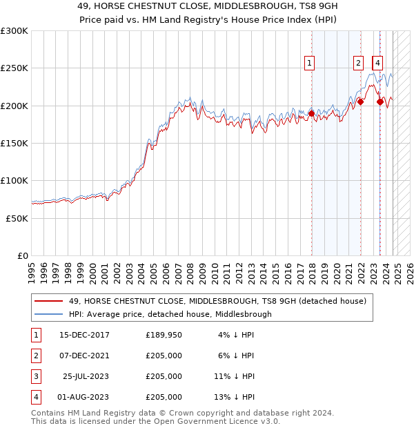 49, HORSE CHESTNUT CLOSE, MIDDLESBROUGH, TS8 9GH: Price paid vs HM Land Registry's House Price Index