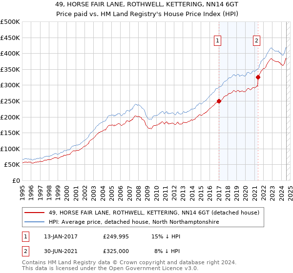 49, HORSE FAIR LANE, ROTHWELL, KETTERING, NN14 6GT: Price paid vs HM Land Registry's House Price Index