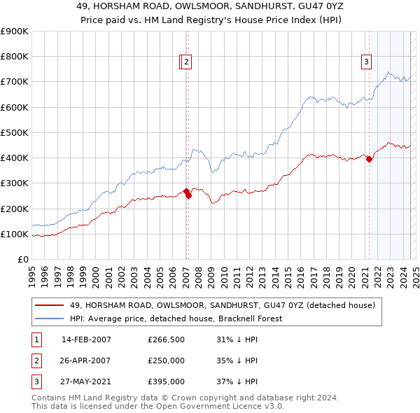 49, HORSHAM ROAD, OWLSMOOR, SANDHURST, GU47 0YZ: Price paid vs HM Land Registry's House Price Index