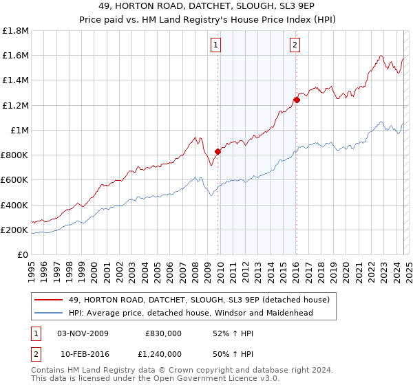 49, HORTON ROAD, DATCHET, SLOUGH, SL3 9EP: Price paid vs HM Land Registry's House Price Index