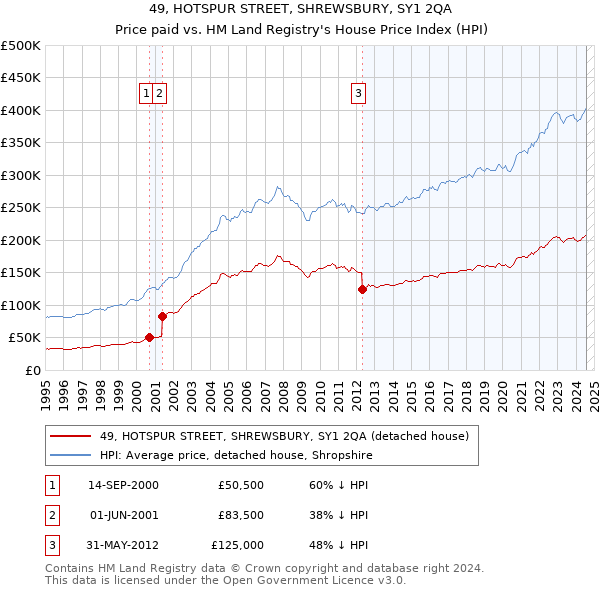 49, HOTSPUR STREET, SHREWSBURY, SY1 2QA: Price paid vs HM Land Registry's House Price Index