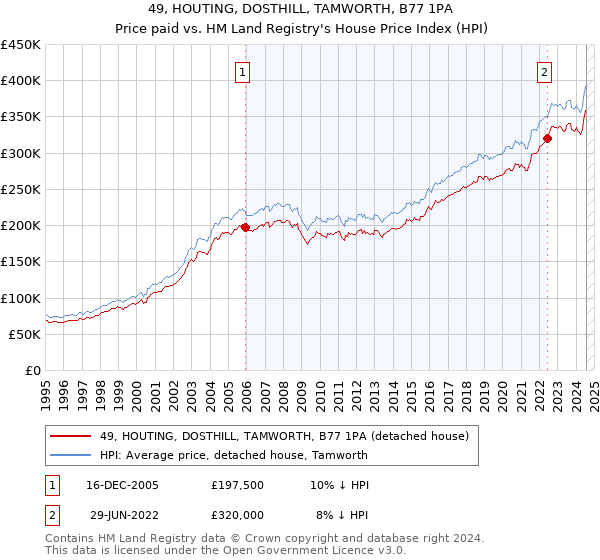 49, HOUTING, DOSTHILL, TAMWORTH, B77 1PA: Price paid vs HM Land Registry's House Price Index