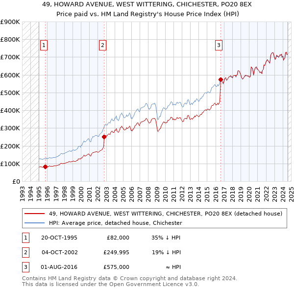 49, HOWARD AVENUE, WEST WITTERING, CHICHESTER, PO20 8EX: Price paid vs HM Land Registry's House Price Index