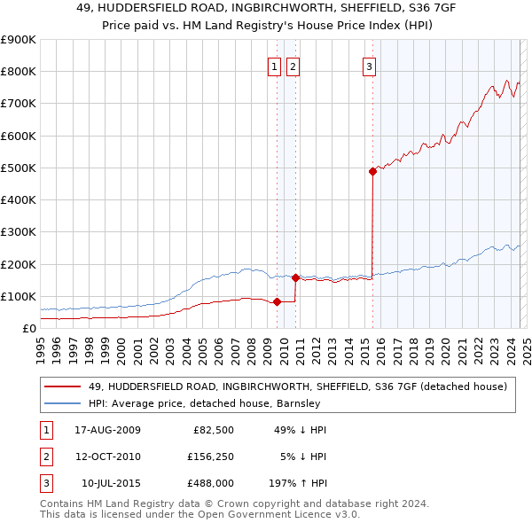 49, HUDDERSFIELD ROAD, INGBIRCHWORTH, SHEFFIELD, S36 7GF: Price paid vs HM Land Registry's House Price Index