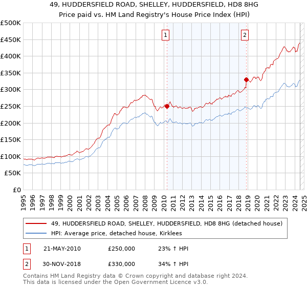 49, HUDDERSFIELD ROAD, SHELLEY, HUDDERSFIELD, HD8 8HG: Price paid vs HM Land Registry's House Price Index