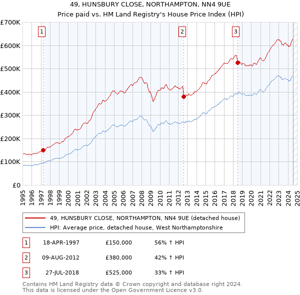 49, HUNSBURY CLOSE, NORTHAMPTON, NN4 9UE: Price paid vs HM Land Registry's House Price Index