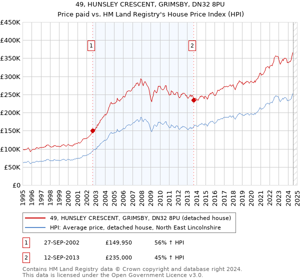 49, HUNSLEY CRESCENT, GRIMSBY, DN32 8PU: Price paid vs HM Land Registry's House Price Index