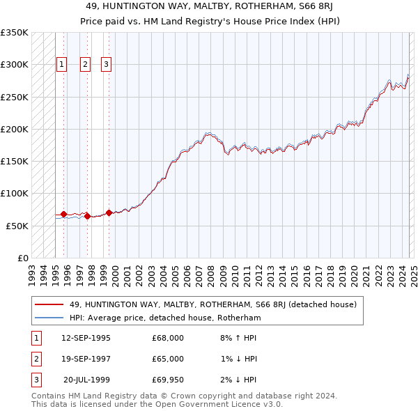 49, HUNTINGTON WAY, MALTBY, ROTHERHAM, S66 8RJ: Price paid vs HM Land Registry's House Price Index