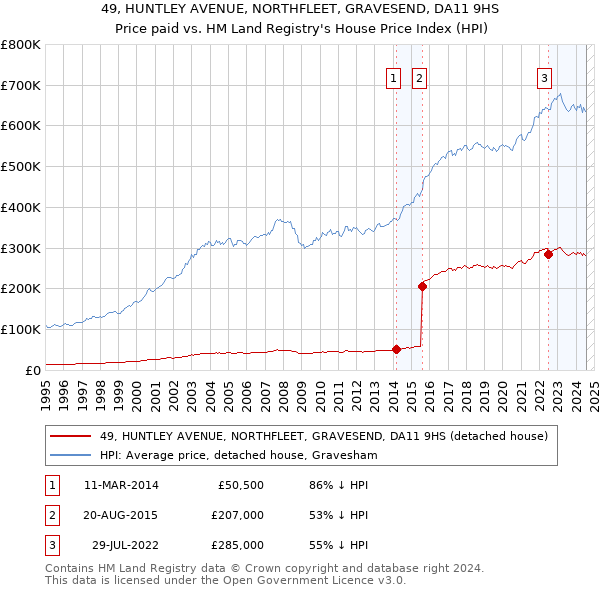 49, HUNTLEY AVENUE, NORTHFLEET, GRAVESEND, DA11 9HS: Price paid vs HM Land Registry's House Price Index