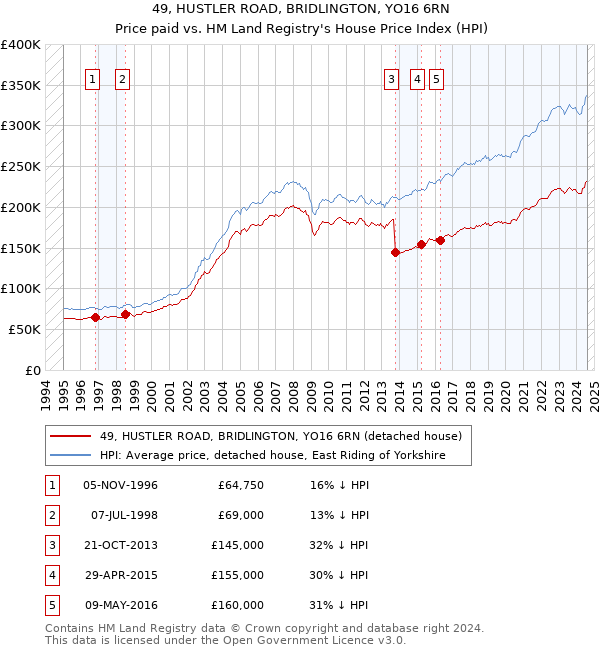 49, HUSTLER ROAD, BRIDLINGTON, YO16 6RN: Price paid vs HM Land Registry's House Price Index